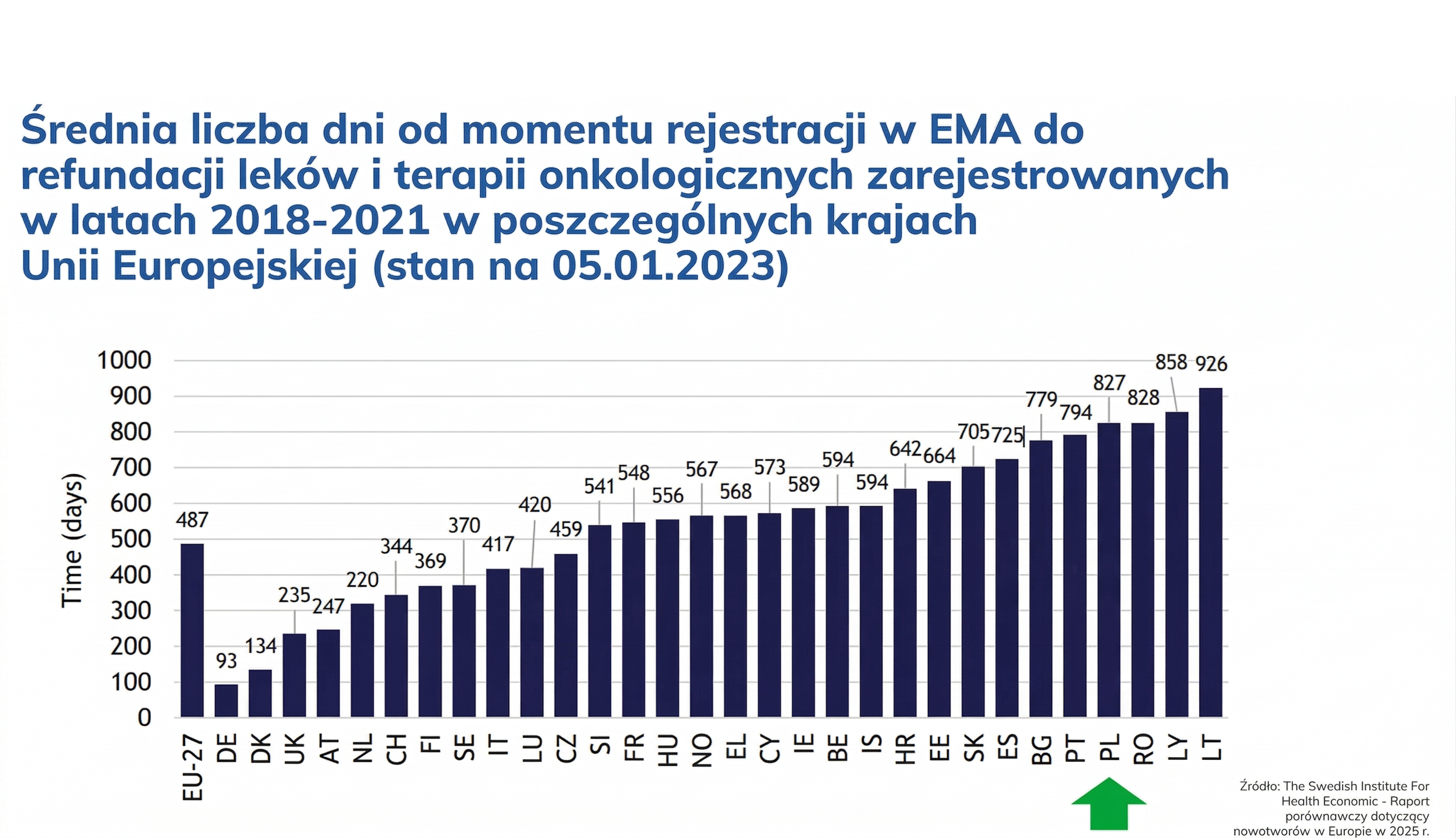 Średnia liczba dni od rejestracji w EMA do refundacji leków onkologicznych w krajach UE (2018-2021)